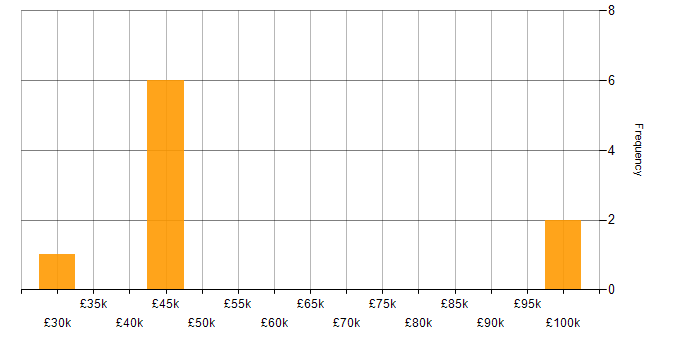 Salary histogram for Data Protection Specialist in the UK