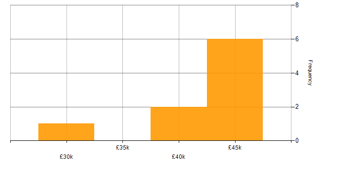 Salary histogram for Data Protection Specialist in the UK excluding London
