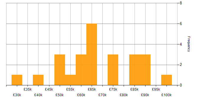 Salary histogram for Data Quality in Buckinghamshire