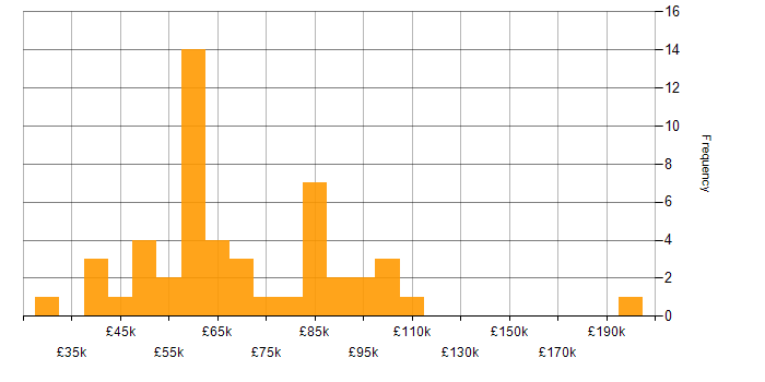 Salary histogram for Data Quality in Central London