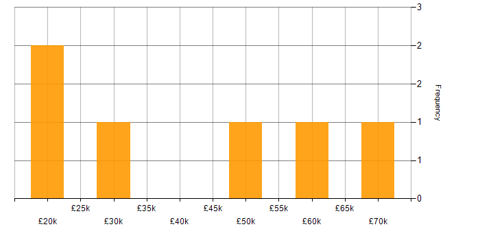 Salary histogram for Data Quality in Derbyshire