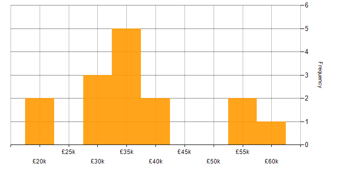 Salary histogram for Data Quality in the East Midlands