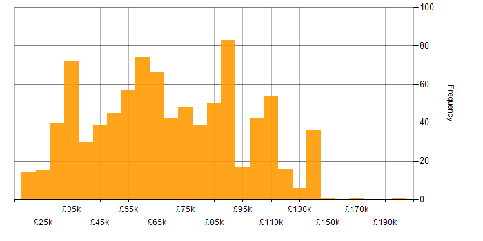 Salary histogram for Data Quality in England