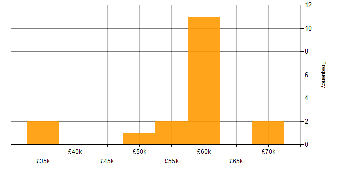Salary histogram for Data Quality in Hampshire