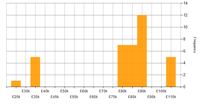 Salary histogram for Data Quality in Liverpool