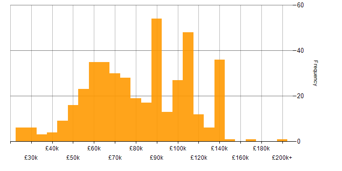 Salary histogram for Data Quality in London
