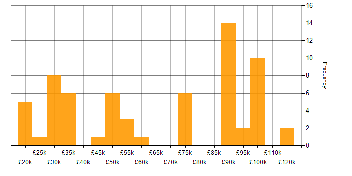 Salary histogram for Data Quality in Manchester