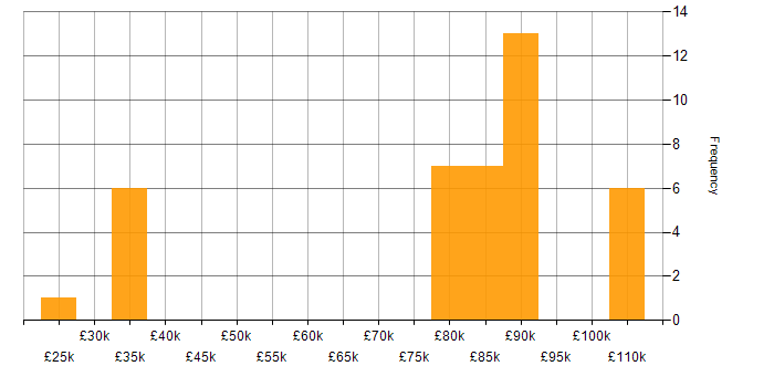 Salary histogram for Data Quality in Merseyside