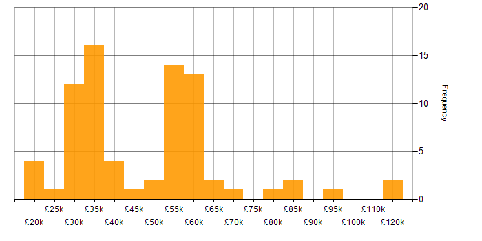 Salary histogram for Data Quality in the Midlands