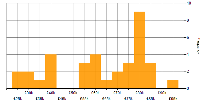 Salary histogram for Data Quality in the North East