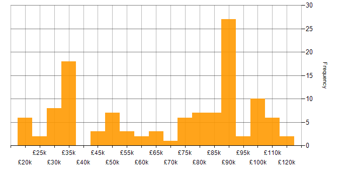 Salary histogram for Data Quality in the North West