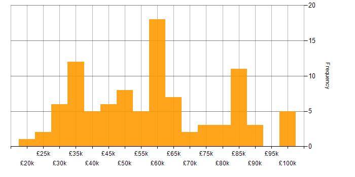 Salary histogram for Data Quality in the South East