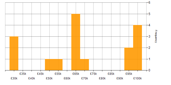 Salary histogram for Data Quality in South London