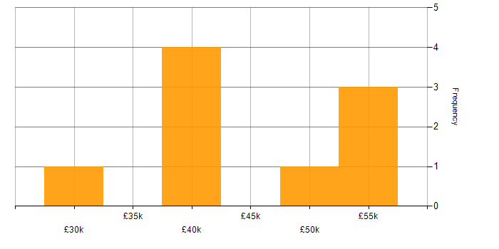 Salary histogram for Data Quality in South Wales