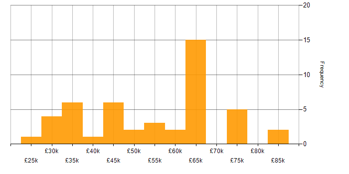 Salary histogram for Data Quality in the South West