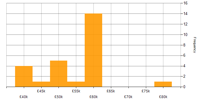 Salary histogram for Data Quality in Surrey