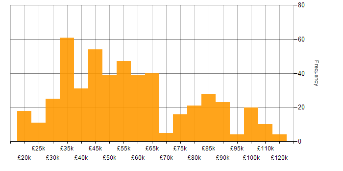 Salary histogram for Data Quality in the UK excluding London