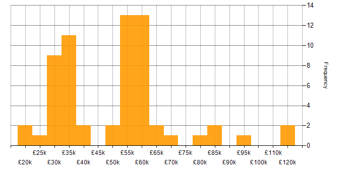 Salary histogram for Data Quality in the West Midlands