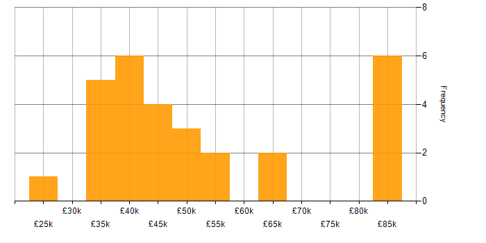 Salary histogram for Data Quality in West Yorkshire