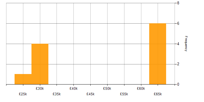Salary histogram for Data Quality in Wiltshire