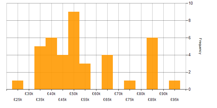 Salary histogram for Data Quality in Yorkshire