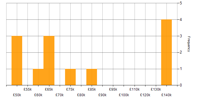 Salary histogram for Data Reconciliation in the UK excluding London