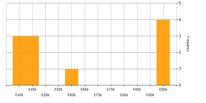 Salary histogram for Data Science in Cardiff