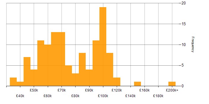 Salary histogram for Data Science in Central London