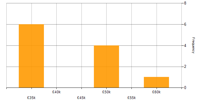 Salary histogram for Data Science in Cheshire