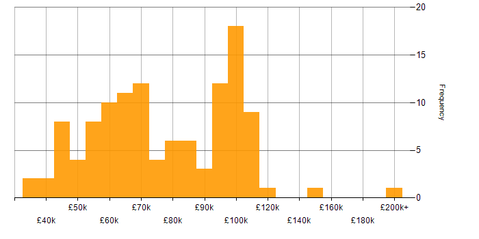 Salary histogram for Data Science in the City of London
