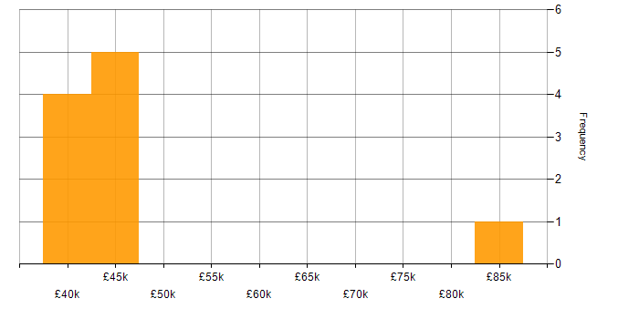 Salary histogram for Data Science in Derbyshire