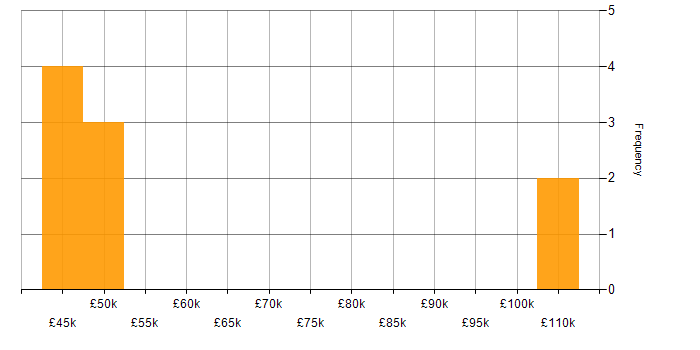Salary histogram for Data Science in East Sussex