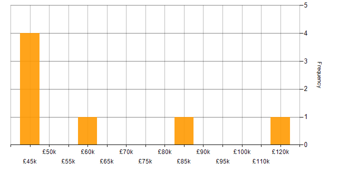 Salary histogram for Data Science in Leicester