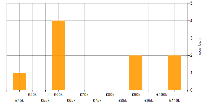 Salary histogram for Data Science in Luton
