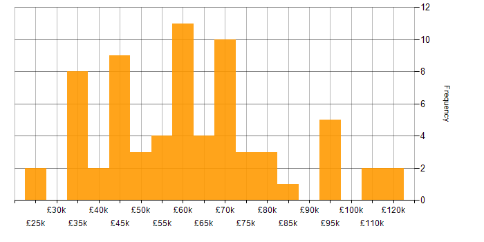 Salary histogram for Data Science in Manchester