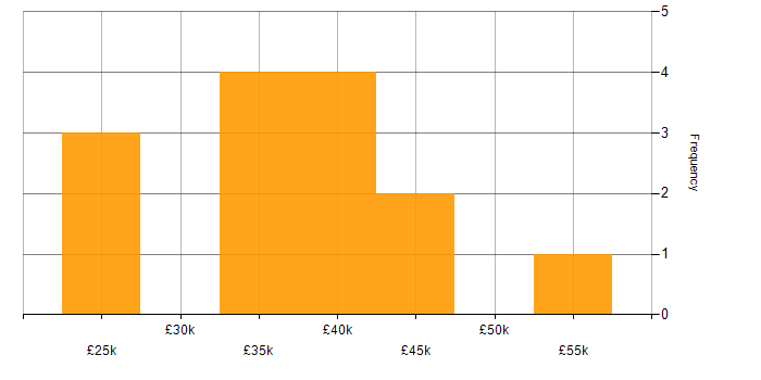Salary histogram for Data Science in Merseyside