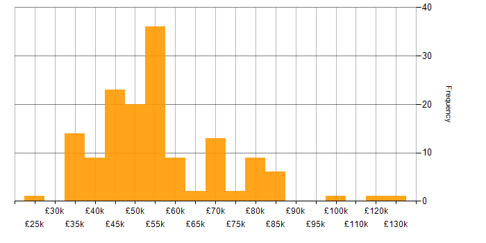 Salary histogram for Data Science in the Midlands