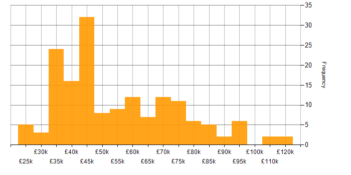 Salary histogram for Data Science in the North of England