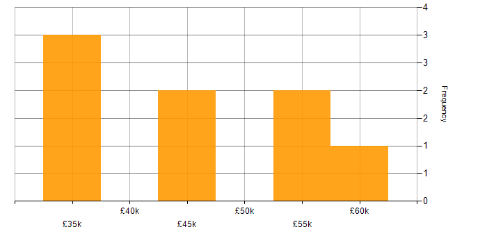 Salary histogram for Data Science in Nottinghamshire