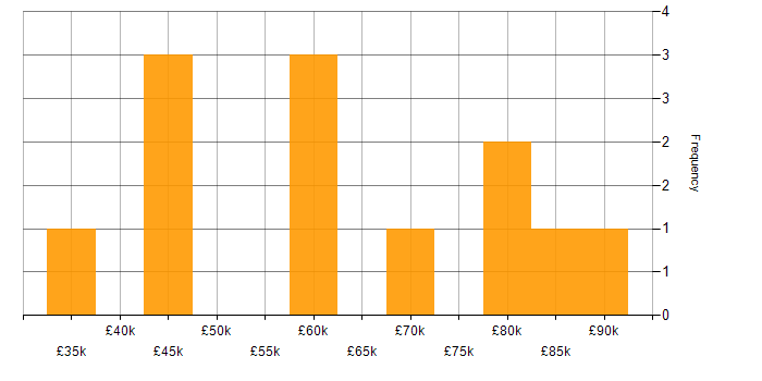 Salary histogram for Data Science in Oxfordshire
