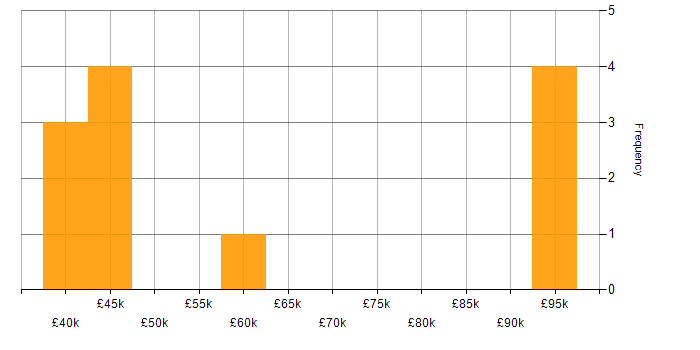 Salary histogram for Data Science in South Wales