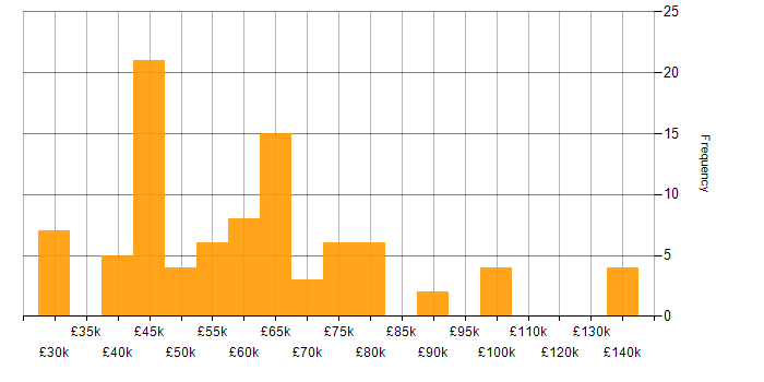 Salary histogram for Data Science in the South West