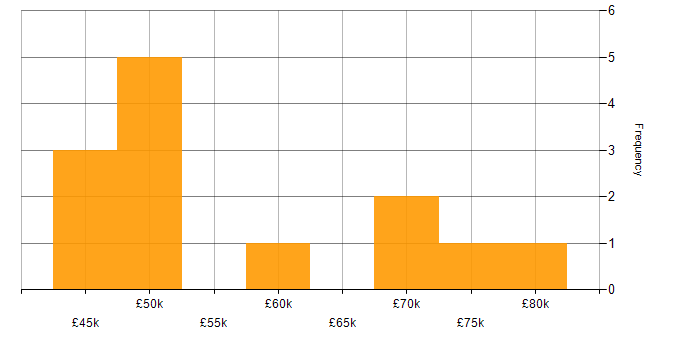 Salary histogram for Data Science in Surrey