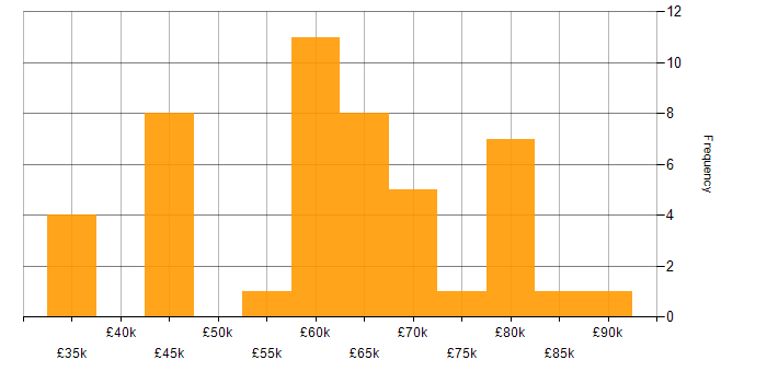 Salary histogram for Data Science in the Thames Valley