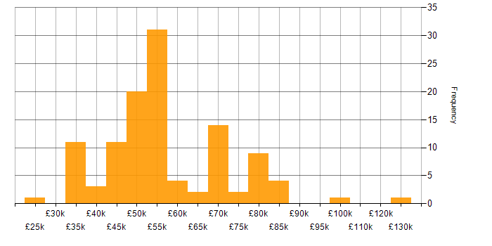 Salary histogram for Data Science in the West Midlands