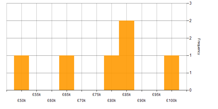 Salary histogram for Data Science Manager in England