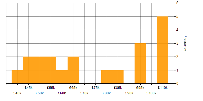 Salary histogram for Data Scientist in the City of London