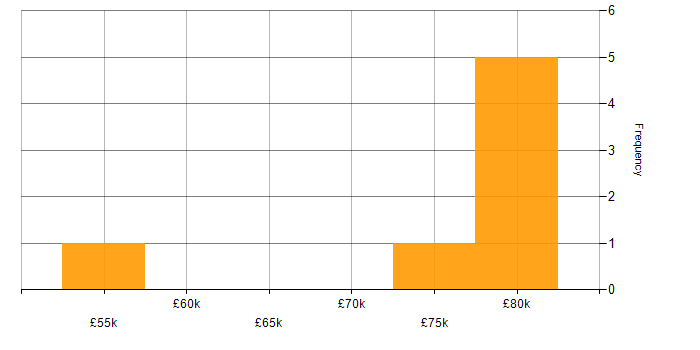 Salary histogram for Data Scientist in the East of England