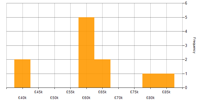 Salary histogram for Data Scientist in Manchester