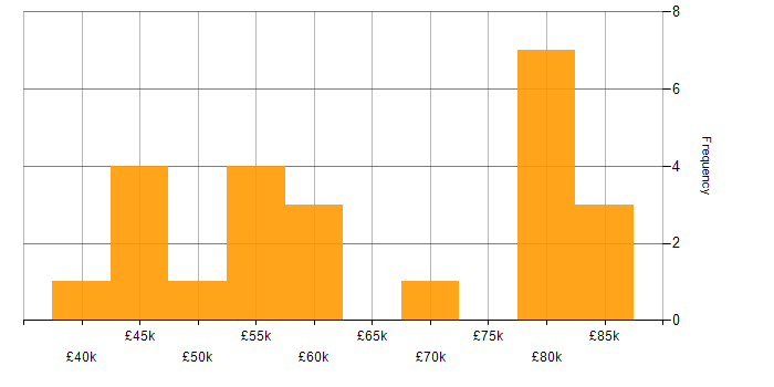Salary histogram for Data Scientist in the Midlands